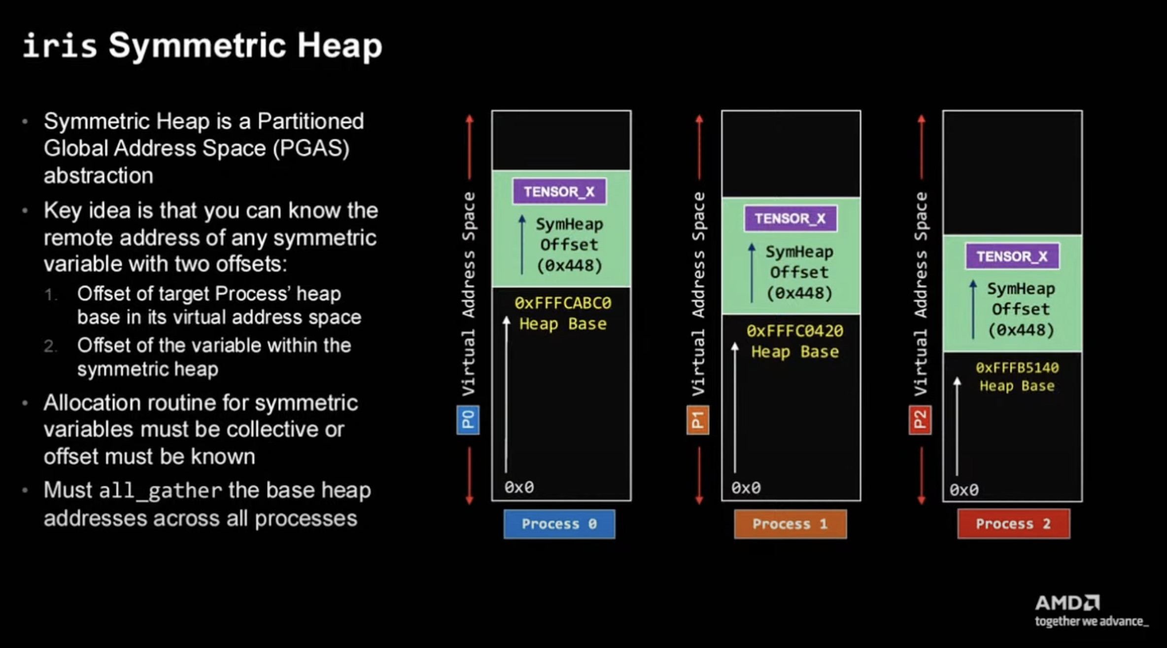 Symmetric Heap Diagram