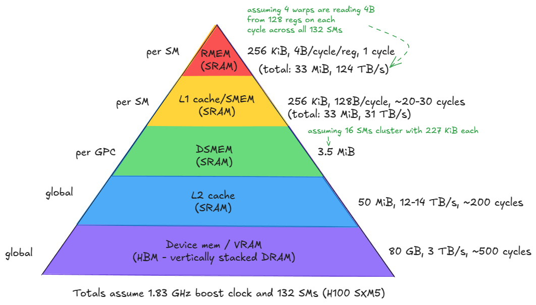 Memory hierarchy of the H100 (SXM5) GPU