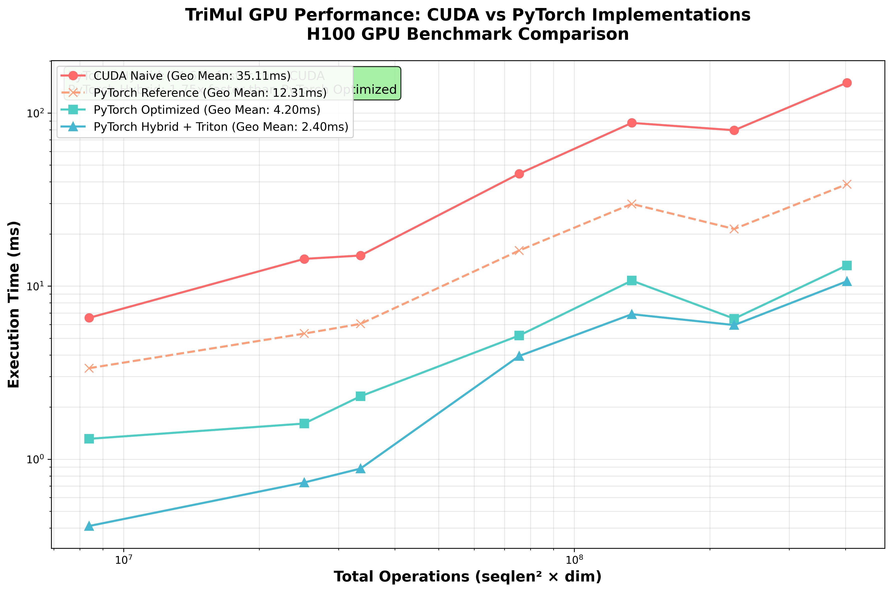 Implementation Comparison