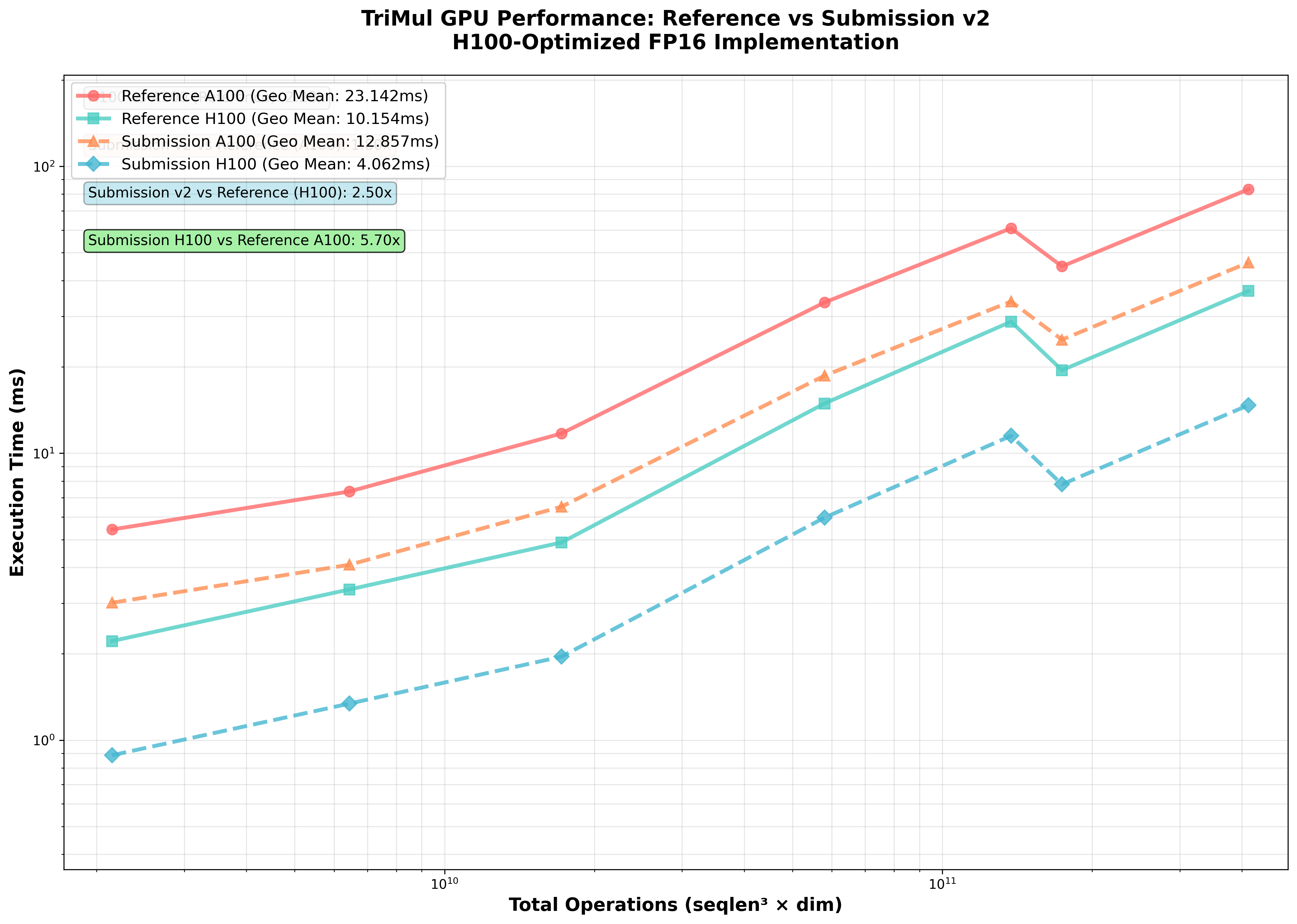 GPU Performance Comparison